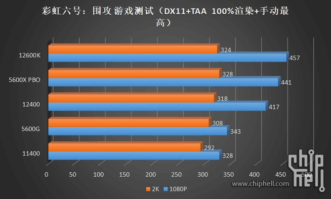 Intel Core i5-12400, Core i3-12300 i Core i3-12100 po pierwszych testach. Wyniki zgodne z oczekiwaniami [16]