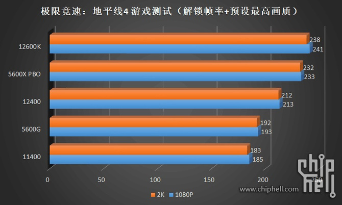 Intel Core i5-12400, Core i3-12300 i Core i3-12100 po pierwszych testach. Wyniki zgodne z oczekiwaniami [17]