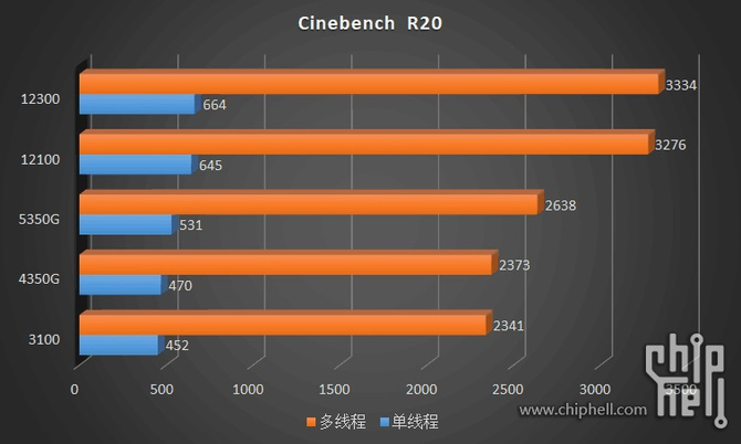 Intel Core i5-12400, Core i3-12300 i Core i3-12100 po pierwszych testach. Wyniki zgodne z oczekiwaniami [4]