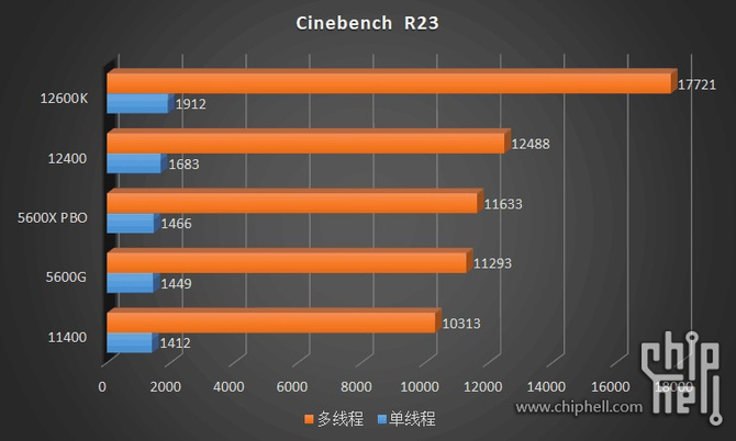 Intel Core i5-12400, Core i3-12300 i Core i3-12100 po pierwszych testach. Wyniki zgodne z oczekiwaniami [7]