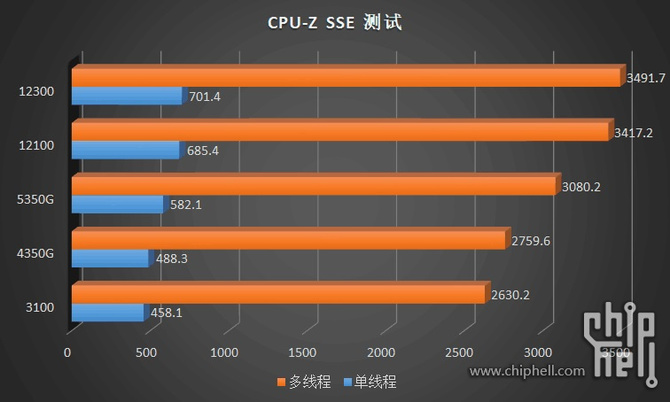 Intel Core i5-12400, Core i3-12300 i Core i3-12100 po pierwszych testach. Wyniki zgodne z oczekiwaniami [8]