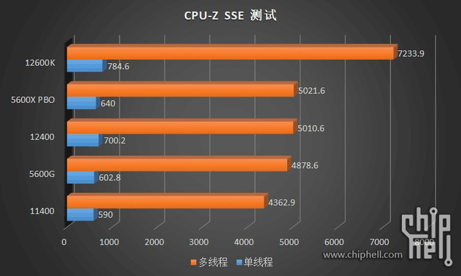 Intel Core i5-12400, Core i3-12300 i Core i3-12100 po pierwszych testach. Wyniki zgodne z oczekiwaniami [9]