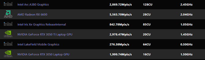Intel ARC A380 - desktopowa karta graficzna przetestowana w SiSoft Sandra. Oferuje poziom GeForce RTX 3050 Ti Laptop GPU [3]