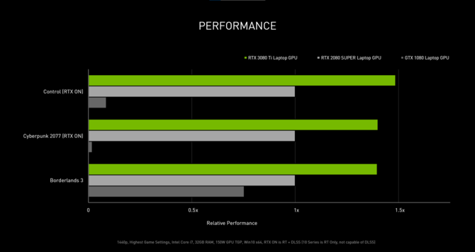 NVIDIA GeForce RTX 3080 Ti Laptop GPU szybszy od desktopowej karty TITAN RTX - prezentacja topowej karty Ampere dla laptopów [3]