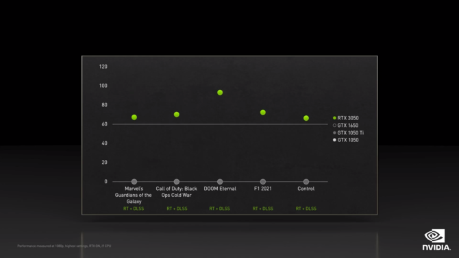 NVIDIA GeForce RTX 3090 Ti oraz GeForce RTX 3050 w cenie 250 dolarów - prezentacja kart graficznych Ampere dla PC [3]