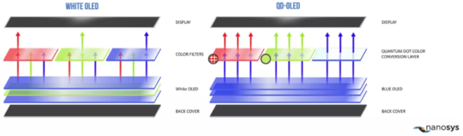 Telewizory Samsung QD-OLED z Quantum Dot pojawią się jeszcze w tym roku. Pierwsze szczegóły specyfikacji nowych TV [2]