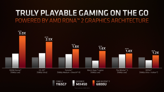 AMD Rembrandt oraz Intel Alder Lake - porównujemy nowe platformy z procesorami dla laptopów [nc1]