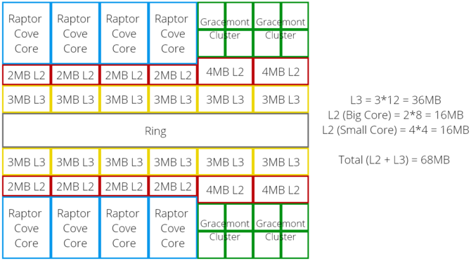 Intel Raptor Lake - procesory Core 13. generacji mają oferować zauważalnie więcej pamięci cache w porównaniu do Alder Lake [2]