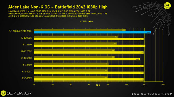 Intel Core i5-12400 i Core i5-12600 - Der8auer podkręcił zablokowane procesory Alder Lake i uzyskał jeszcze lepszą wydajność [8]