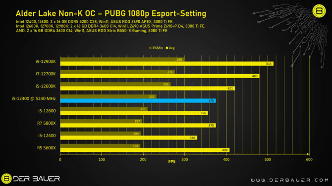 Intel Core i5-12400 i Core i5-12600 - Der8auer podkręcił zablokowane procesory Alder Lake i uzyskał jeszcze lepszą wydajność [9]