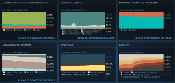 Steam: Jak zmienił się sprzęt graczy od początku pandemii, czyli z jakich podzespołów korzystaliśmy przed dwoma laty [2]