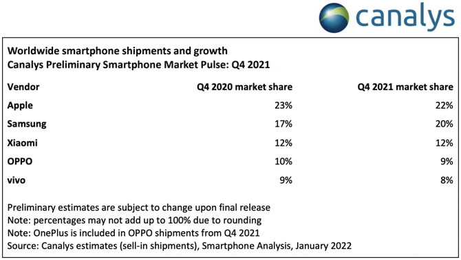 Apple ponownie na szczycie dostaw smartfonów. Q4 2021 pokazał, że iPhone 13 to strzał w dziesiątkę [2]