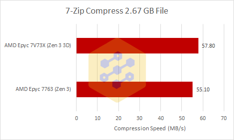 AMD EPYC 7V73X z 3D V-Cache już po wstępnych testach. Jak spisuje się procesor z dodatkową pamięcią podręczną? [1]