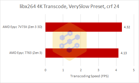 AMD EPYC 7V73X z 3D V-Cache już po wstępnych testach. Jak spisuje się procesor z dodatkową pamięcią podręczną? [3]