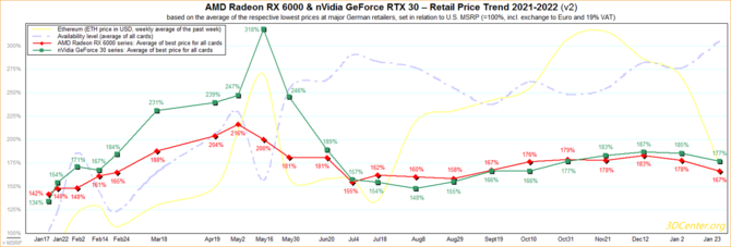  Ceny kart graficznych od AMD oraz NVIDII zaczynają wreszcie spadać. Nadal jednak daleko im do wartości sugerowanych  [2]