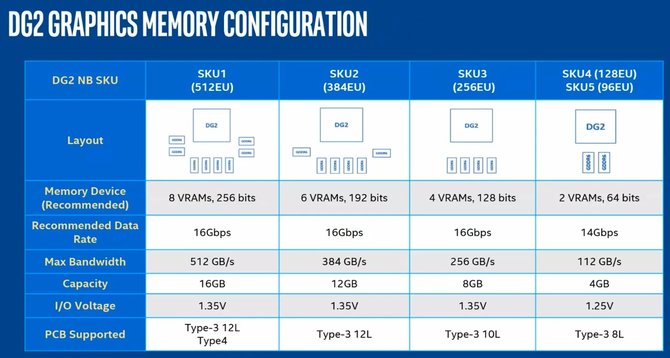 Intel ARC - firma przygotowuje łącznie pięć układów graficznych Alchemist dla notebooków. Sprawdzamy specyfikację kart [2]