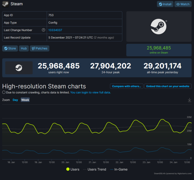  Platforma Steam z kolejnym rekordem. Kolejny przystanek to 30 milionów użytkowników online jednocześnie  [1]
