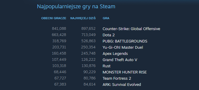  Platforma Steam z kolejnym rekordem. Kolejny przystanek to 30 milionów użytkowników online jednocześnie  [3]