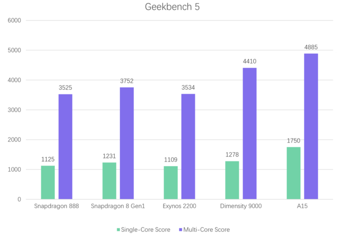 MediaTek Dimensity 9000 pokonuje Qualcomm Snapdragon 8 Gen 1 i Samsung Exynos 2200 w teście Geekbench 5 [2]