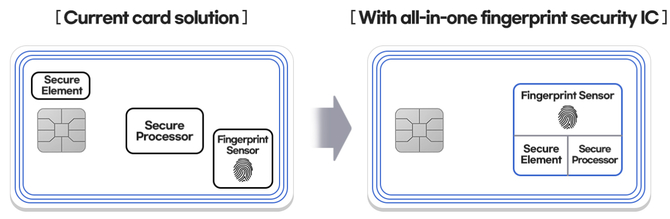 Samsung opracował nowy zintegrowany układ zabezpieczający odciski palców w czytnikach kart płatniczych [2]