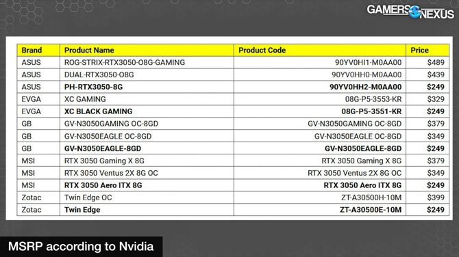 NVIDIA GeForce RTX 3050 - karty graficzne są już dostępne w sklepach. Ceny? Grubo powyżej 2000 zł... [2]