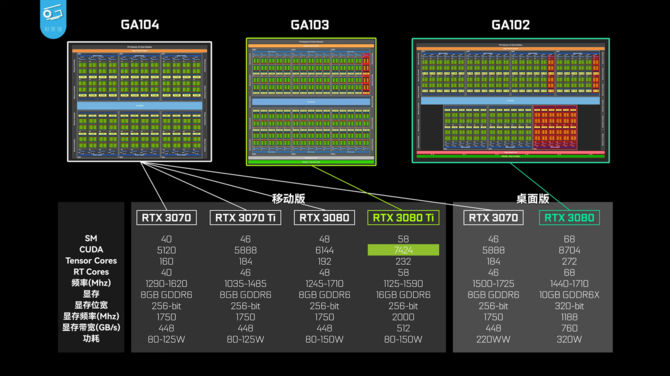 NVIDIA GeForce RTX 3080 Ti Laptop GPU - poznaliśmy wygląd i rozmiar rdzenia graficznego Ampere GA103 [3]
