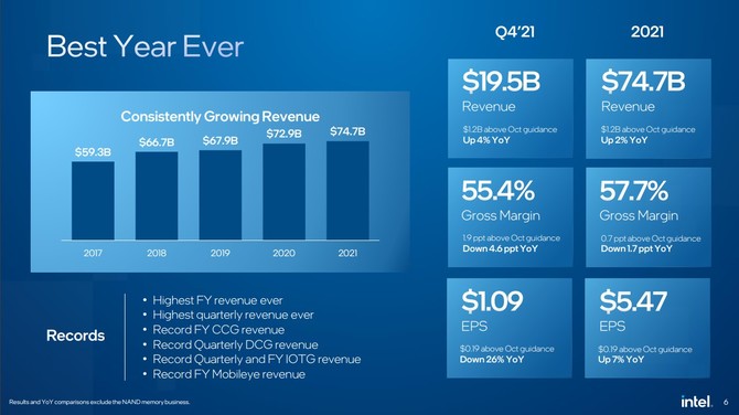 Intel prezentuje wyniki finansowe za 2021 rok - dział Client Computing Group z przychodem na poziomie 40 miliardów dolarów [4]