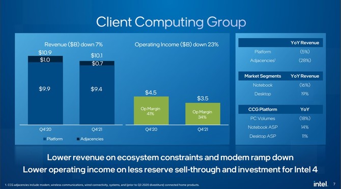 Intel prezentuje wyniki finansowe za 2021 rok - dział Client Computing Group z przychodem na poziomie 40 miliardów dolarów [5]