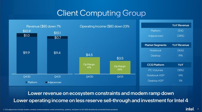 Intel prezentuje wyniki finansowe za 2021 rok - dział Client Computing Group z przychodem na poziomie 40 miliardów dolarów [5]