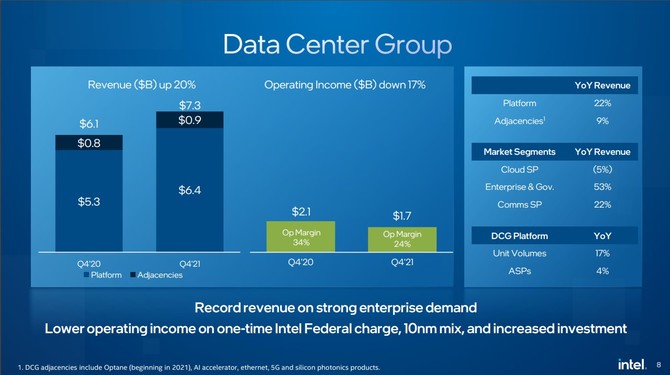Intel prezentuje wyniki finansowe za 2021 rok - dział Client Computing Group z przychodem na poziomie 40 miliardów dolarów [6]