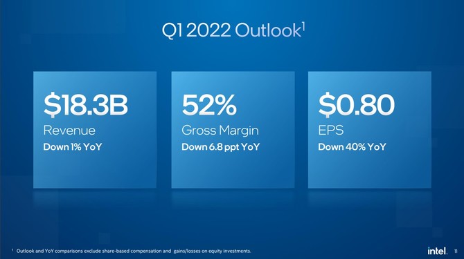 Intel prezentuje wyniki finansowe za 2021 rok - dział Client Computing Group z przychodem na poziomie 40 miliardów dolarów [8]