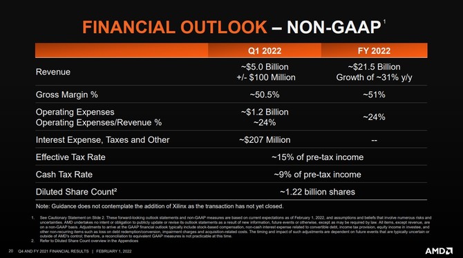 AMD ogłasza wyniki finansowe za cały 2021 rok - firma osiągnęła przychód o blisko 70% wyższy w porównaniu z 2020 rokiem [11]