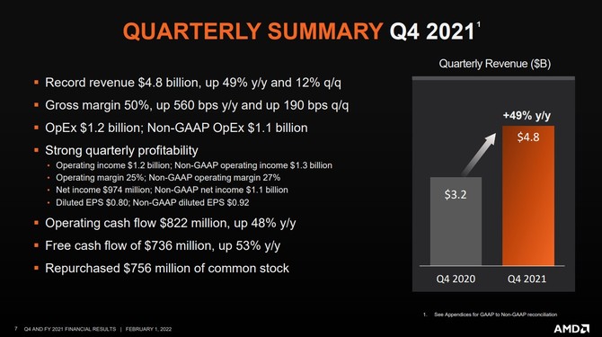 AMD ogłasza wyniki finansowe za cały 2021 rok - firma osiągnęła przychód o blisko 70% wyższy w porównaniu z 2020 rokiem [3]