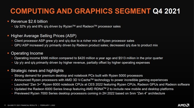 AMD ogłasza wyniki finansowe za cały 2021 rok - firma osiągnęła przychód o blisko 70% wyższy w porównaniu z 2020 rokiem [4]