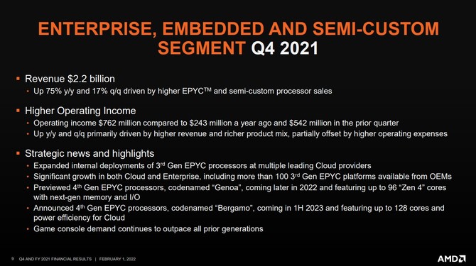 AMD ogłasza wyniki finansowe za cały 2021 rok - firma osiągnęła przychód o blisko 70% wyższy w porównaniu z 2020 rokiem [5]