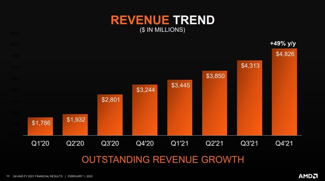 AMD ogłasza wyniki finansowe za cały 2021 rok - firma osiągnęła przychód o blisko 70% wyższy w porównaniu z 2020 rokiem [6]