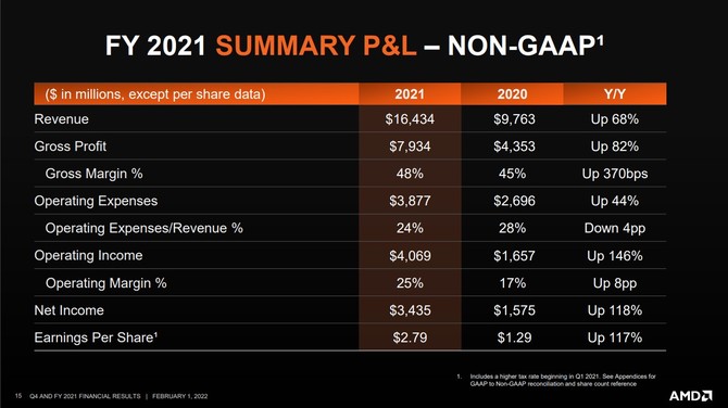 AMD ogłasza wyniki finansowe za cały 2021 rok - firma osiągnęła przychód o blisko 70% wyższy w porównaniu z 2020 rokiem [8]