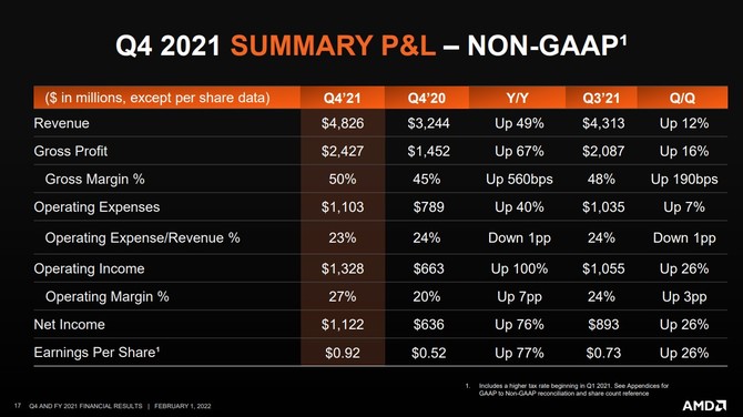 AMD ogłasza wyniki finansowe za cały 2021 rok - firma osiągnęła przychód o blisko 70% wyższy w porównaniu z 2020 rokiem [9]