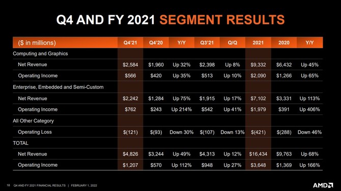 AMD ogłasza wyniki finansowe za cały 2021 rok - firma osiągnęła przychód o blisko 70% wyższy w porównaniu z 2020 rokiem [10]