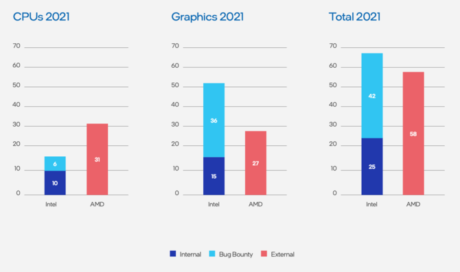 Intel uważa, że ich procesory w 2021 roku miały mniej luk bezpieczeństwa w porównaniu do układów AMD Ryzen oraz EPYC [2]