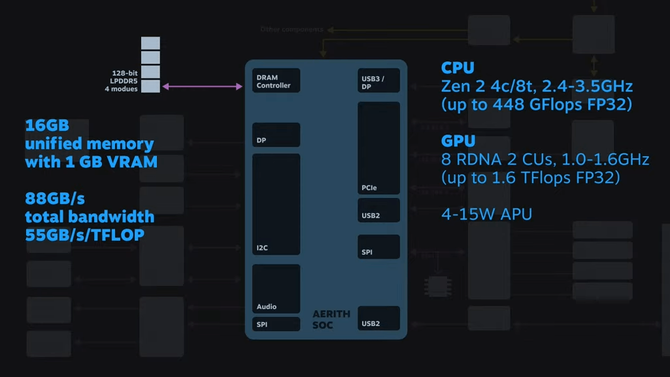 AMD APU Aerith - poznaliśmy rzeczywisty wygląd autorskiego procesora dla Steam Deck. Na pokładzie m.in. iGPU RDNA 2 [4]