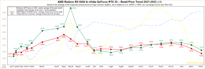 Karty graficzne AMD Radeon RX 6000 są najtańsze od 13 miesięcy. Najbardziej opłacalne są najsłabsze układy RDNA 2 [1]