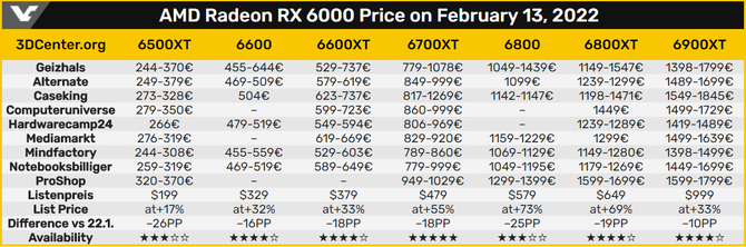 Karty graficzne AMD Radeon RX 6000 są najtańsze od 13 miesięcy. Najbardziej opłacalne są najsłabsze układy RDNA 2 [3]