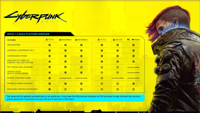 Cyberpunk 2077 z darmową aktualizacją pod wersje dla konsol PlayStation 5 oraz Xbox Series. Gra otrzymała wersję demo [2]