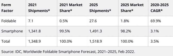 Składane smartfony w 2025 roku mogą stanowić mniej niż 2% rynku urządzeń mobilnych. To niewiele? Sprawdźmy liczby [2]