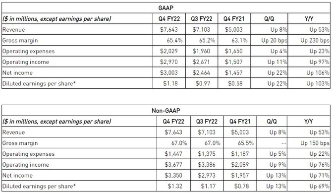 NVIDIA zaprezentowała najnowsze wyniki finansowe - przychód firmy w ostatnim roku wzrósł o ponad 10 miliardów dolarów [2]