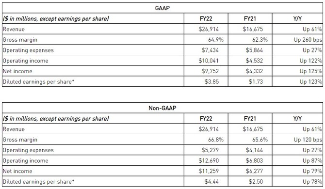 NVIDIA zaprezentowała najnowsze wyniki finansowe - przychód firmy w ostatnim roku wzrósł o ponad 10 miliardów dolarów [3]