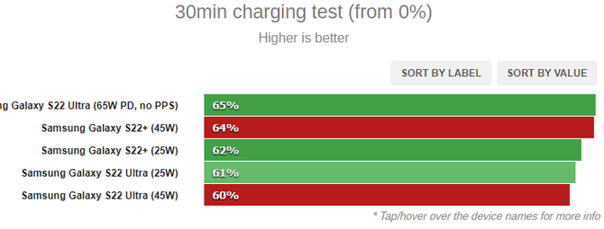 Samsung Galaxy S22+ i S22 Ultra nie zachwycają czasem ładowania. Moc 45 W nie daje prawie żadnych korzyści [1]