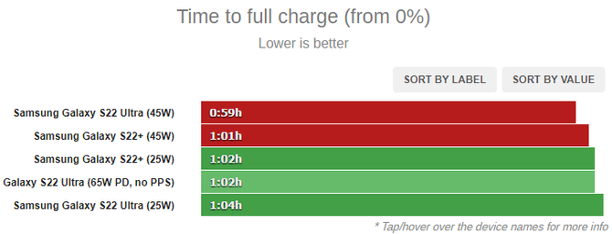 Samsung Galaxy S22+ i S22 Ultra nie zachwycają czasem ładowania. Moc 45 W nie daje prawie żadnych korzyści [2]