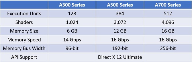 Intel ARC A380 w najnowszych testach dorównuje układom GeForce GTX 1660 Ti. Wyciekły także kolejne wieści ws. specyfikacji [2]